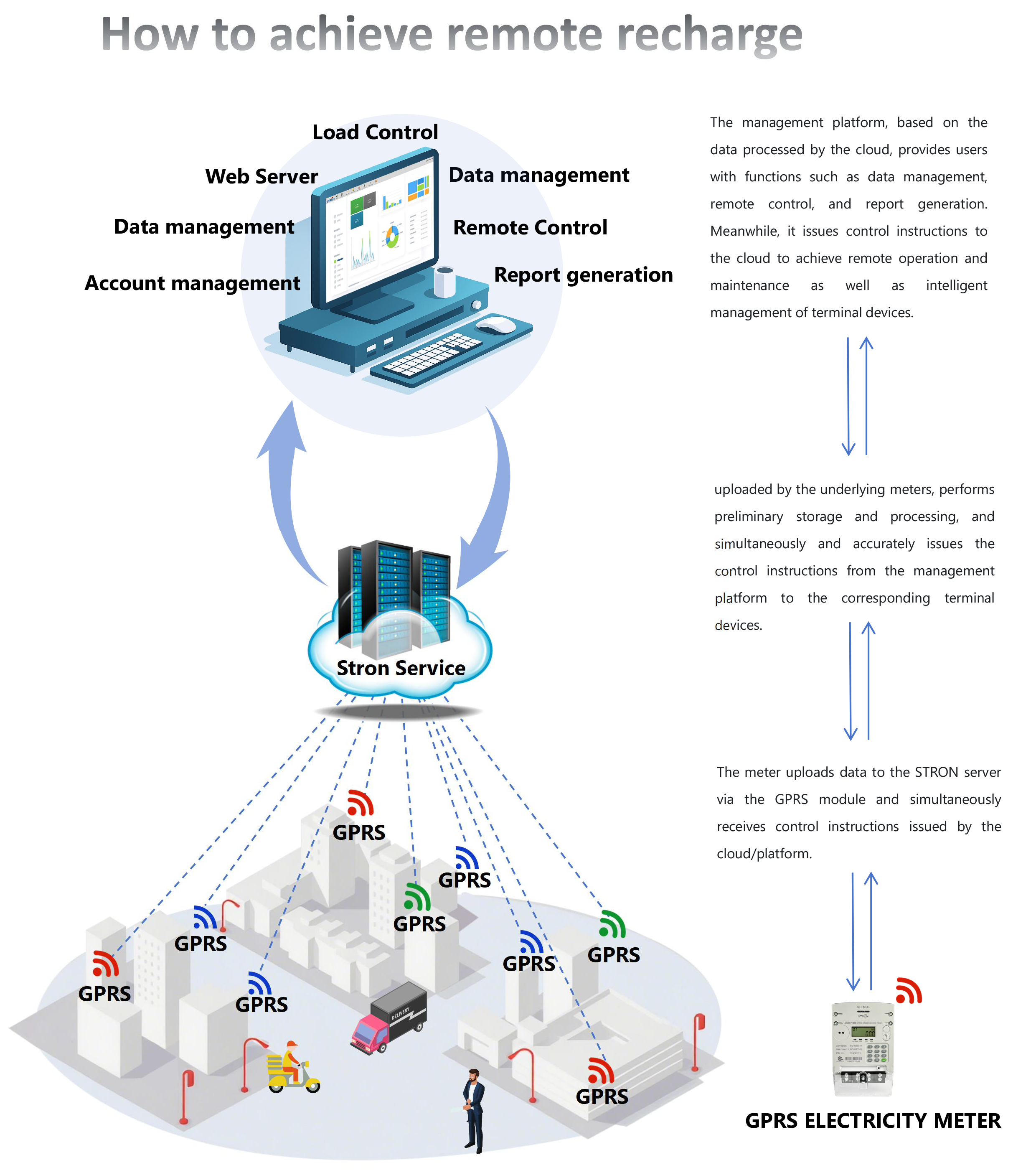 Smart Prepaid Electricity Meter Featuring Single Phase Design GPRS 4G Connectivity and Remote Monitoring for Power Management Systems