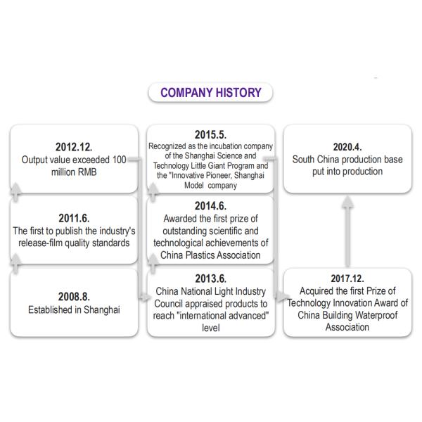 Никакой факел выпарки не плавит фильм 0.007mm пефорированный HDPE