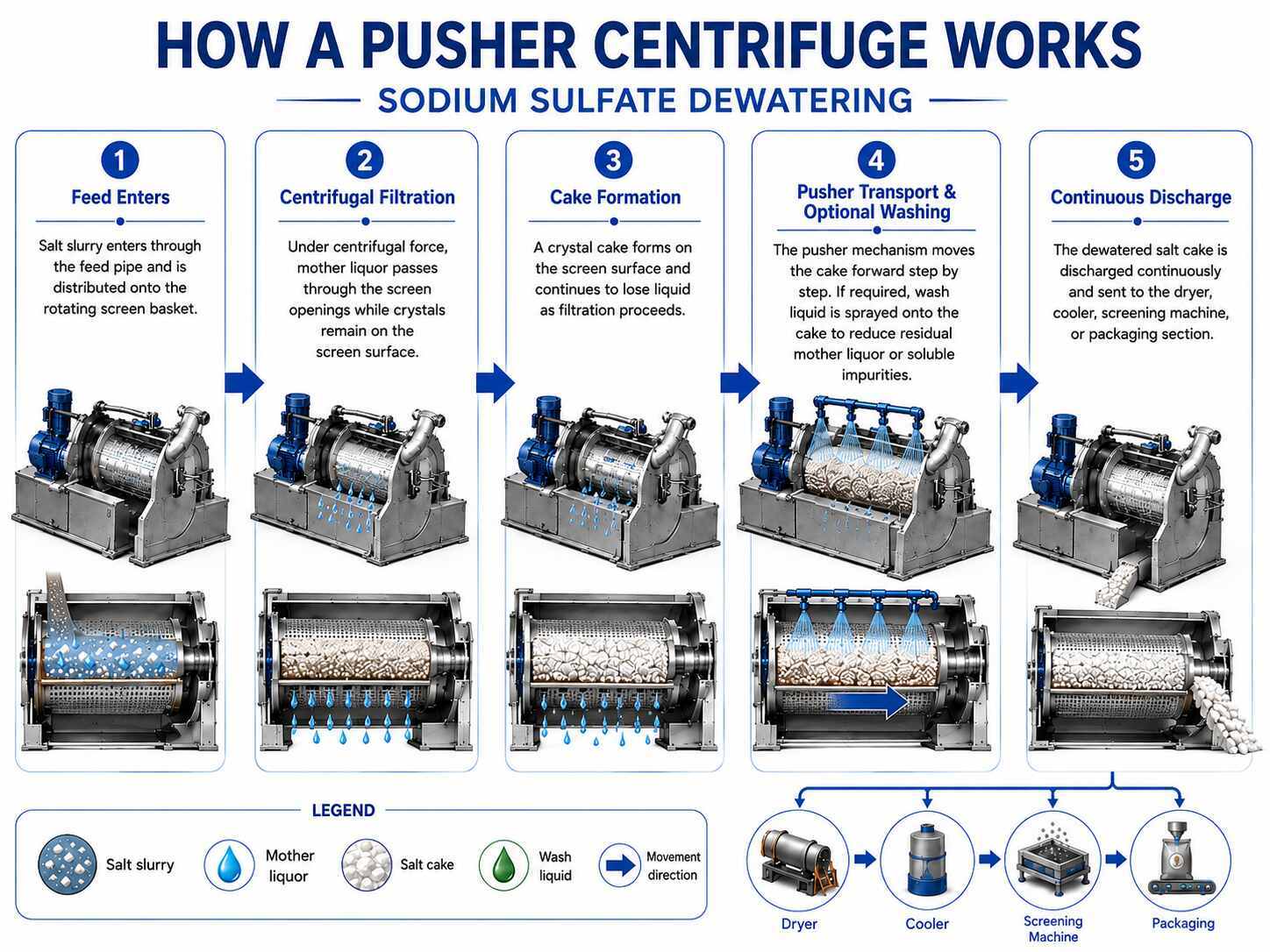 High-Capacity Pusher Centrifuge for Sodium Sulfate Dewatering