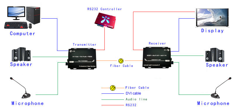 DVI Fiber Optic Extender with RS232 and Bidirectional Audio for Long-Distance HD Transmission