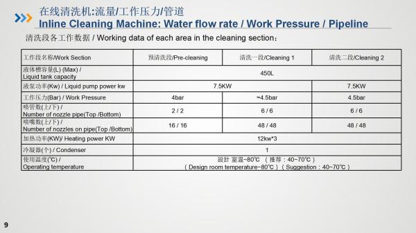 Inline cleaning machine and Rinse water recovery and purification system