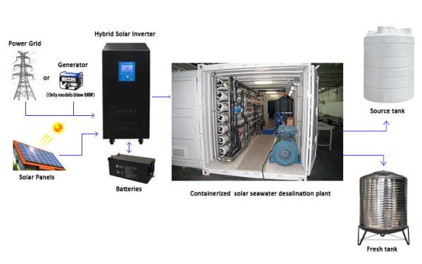                  Solar Powered Containerized Sea Water Desalination Salt Water Desalination Machine Seawater Desalination Machine             