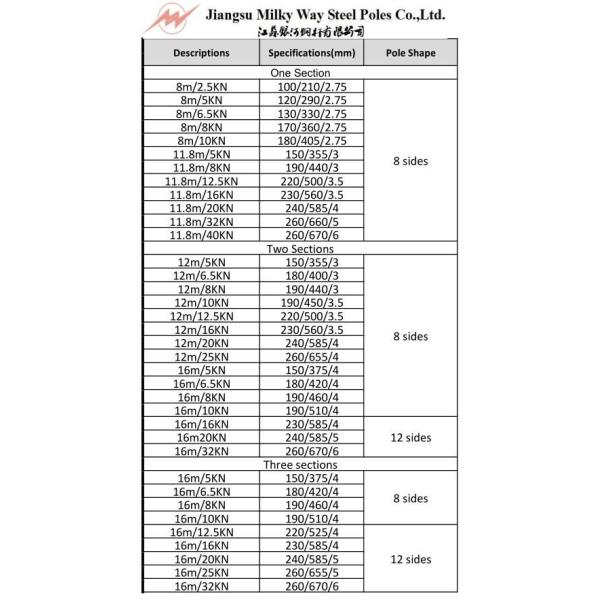 Поляки передачи горячего погружения гальванизированные электрические с 50 летами времени жизни