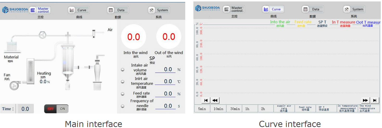 SPD-MINI Lab Spray Dryer For Protein Milk Coffee 2000ml/h