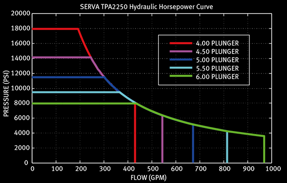Насосы плунжера насоса грязи буровой установки SERVA TPA 2250 Triplex