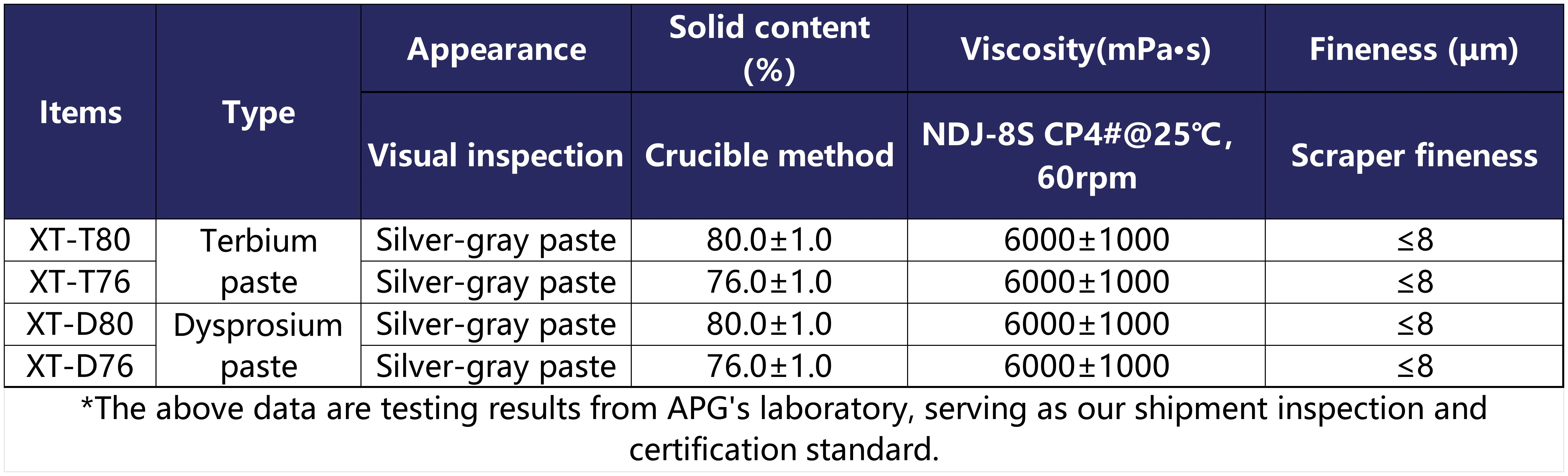 Rare Earth Electronic Paste Environmentally Friendly High Electrical Conductivity