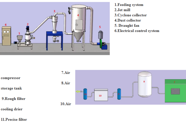Ultra-fine Talcum Powder Production Line