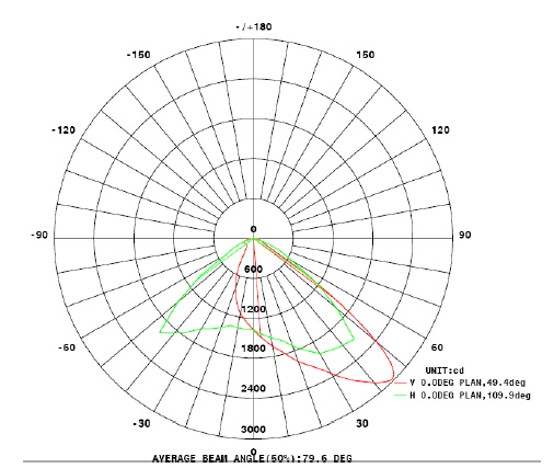 120Watt LED Explosion proof light 100-277Vac, recessed mouted