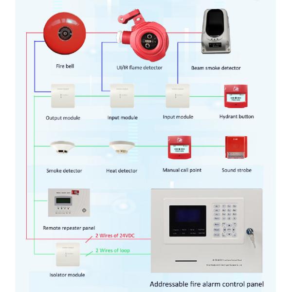 Sistema avanzado de alarma de incendio direccionable con funciones de auto-prueba y configuración