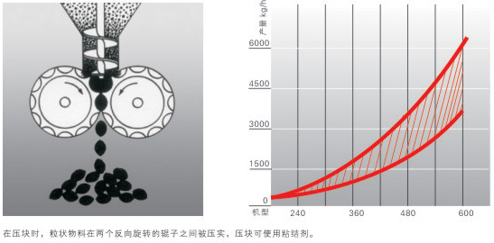 Штранг-прессование ролика фармацевтической роторной машины гранулятора 20rpm сухое