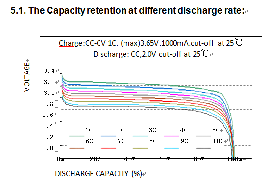 20Ah 3.2V Rechargeable LiFePO4 Battery Pack High Rate UL UN38.3 IEC62619 Approval