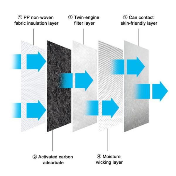 Лицевой щиток гермошлема КН95, не сплетенное бактериальное Эко дружелюбный маски ткани анти-