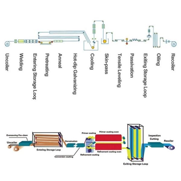 Стальная катушка PPGI Prepainted стальная катушка Катушка из нержавеющей стали Astm 304