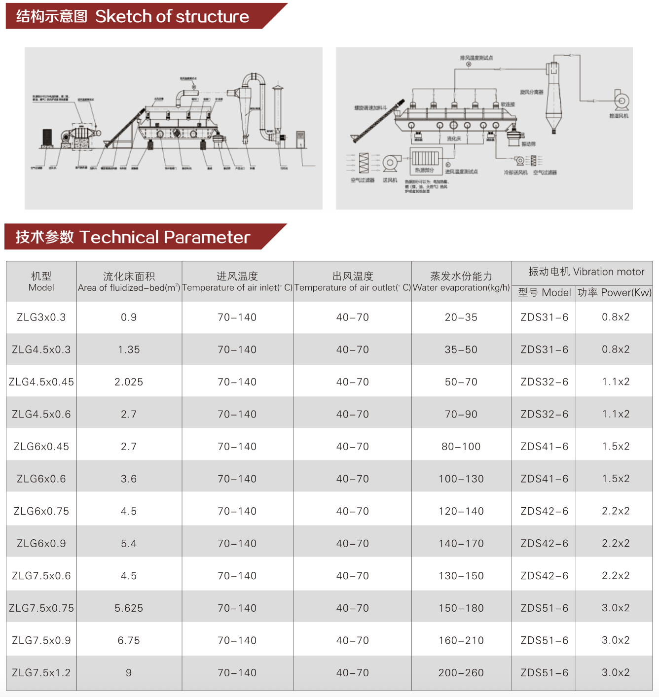 ValuePlus Series Linear Vibrating Fluidized Bed Dryer