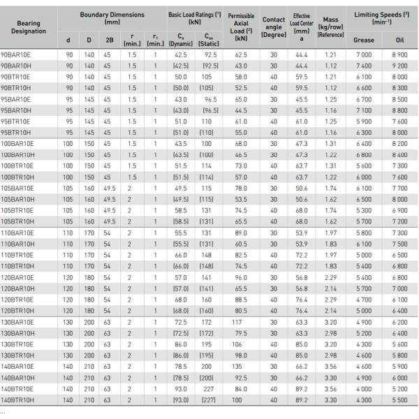 NSK  High Speed  ，Super Precision Bearing 85BTR10E ,   85BTR10ETYNDBLP4