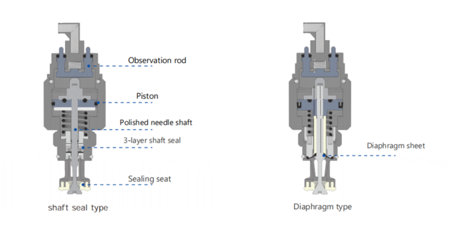 CV 300 Stainless Steel Low-Pressure Color Change Valve for Robotic Painting  System
