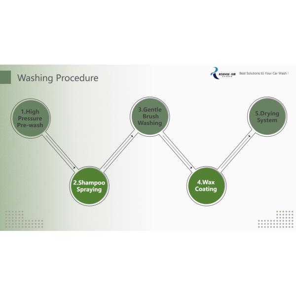 Полностью автоматическая машина для стирки автомобилей ExpressTunnel с 9 щетками конвейерной лентой для рынка Северной и Южной Америки