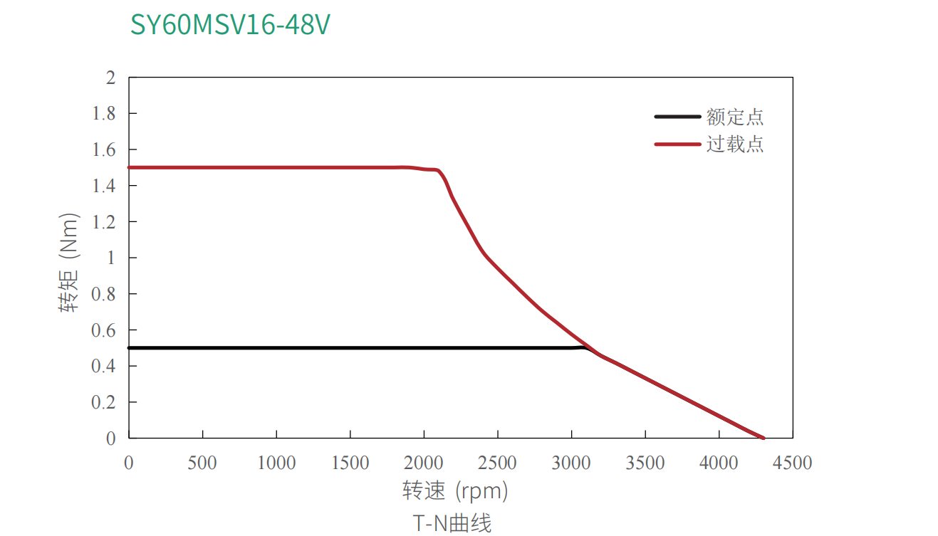 60mm Frameless Motor 162W | 1.5 Nm | 4500 rpm | 48 VDC