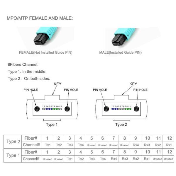 OM3 Fiber Optical MTP MPO Cable Connector 8 Cores / 12 Cores / 24 Cores