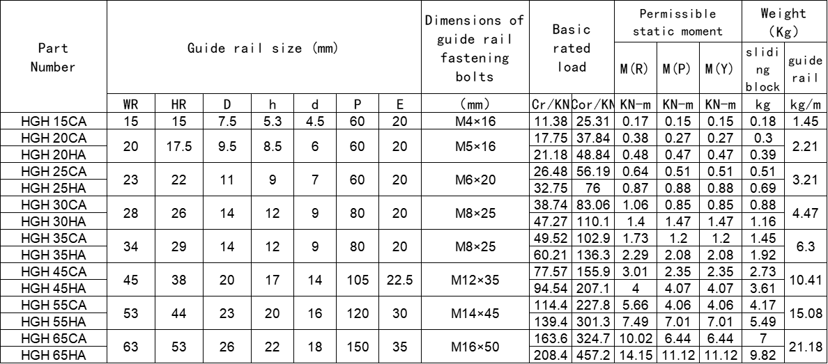 Rust & Corrosion Resistant Linear guide HGW15 3D Printing Equipment Linear Guide