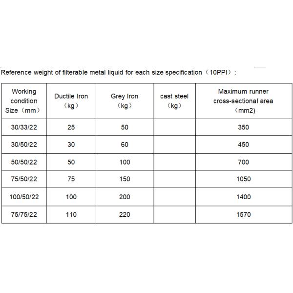 Высокая толерантность 0,01 мм Кремниевого карбида пенообразный керамический фильтр для нужд литейной промышленности