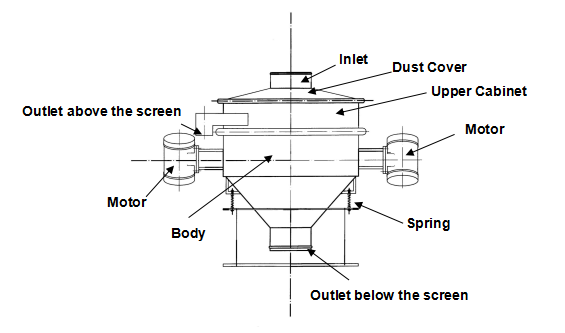 Круглая форма Vibro Screen Machine Flow Through Separator для порошка диоксида кремния