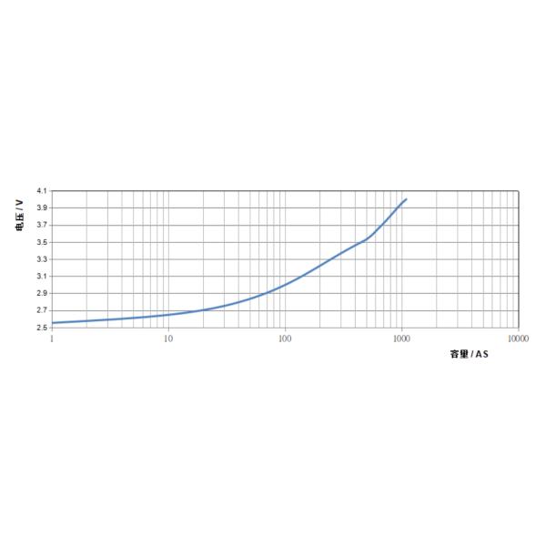 4.0V 220mAh запечатанный литийный суперконденсатор