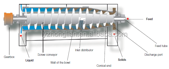China fábrica centrifugadora automática de aguas residuales industriales precio de la centrifugadora de decantador para el aceite de oliva centrifugadora de aceite de coco