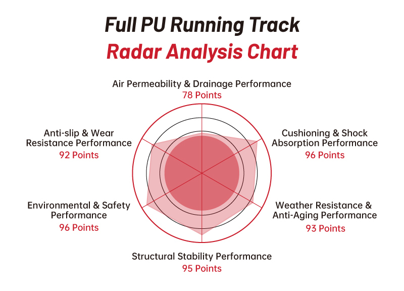 IAAF Certified Running Track With Enhanced Friction And Shock Absorption