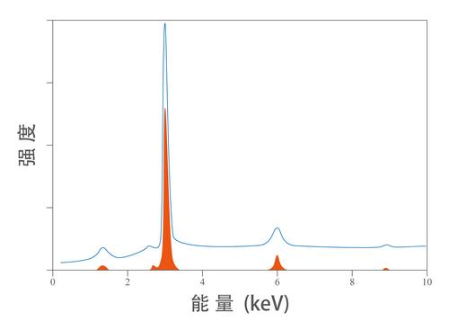 DM8116 MWDXRF Analyseur de soufre micro-ondes et de fluorescence X, Calorimètre à bombe calorimétrique auto-opérant