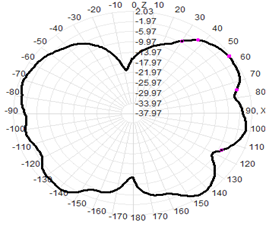 Fiberglass Omni Antenna Outdoor 5G 600-6000MHz 1.5-4.5dB 25x200