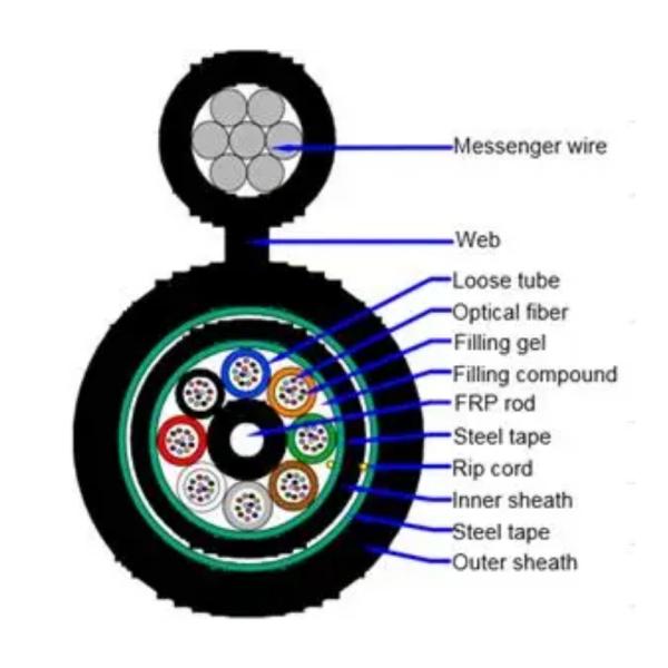 Наружный однорежимный волоконно-волоконный кабель Рисунок 8 GYFTC8S53 Двойная стальная лента бронированная Двойная PE оболочка Волоконно-оптический кабель