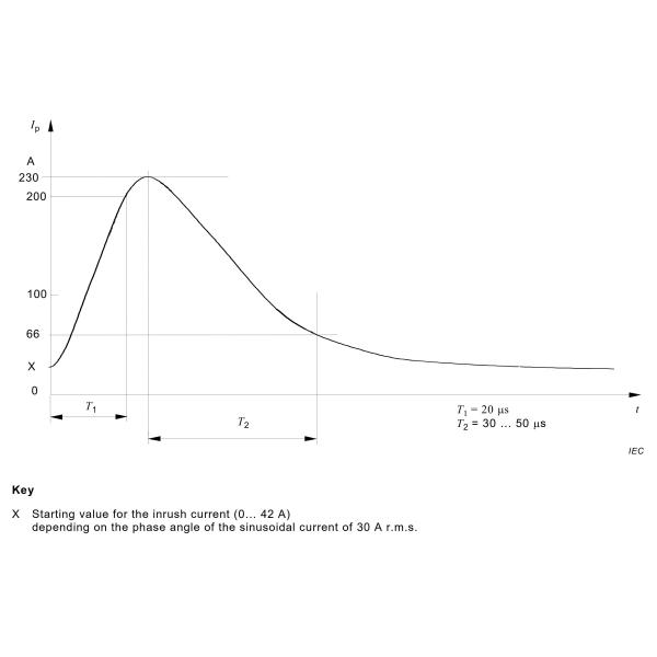 IEC 61439-7 Проверка входящего тока 230A Пиковый ток 100 μS Время импульса
