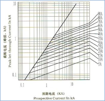 High Voltage Ceramic Automotive Fuses Power Protection DC30KA Breaking Capacity: