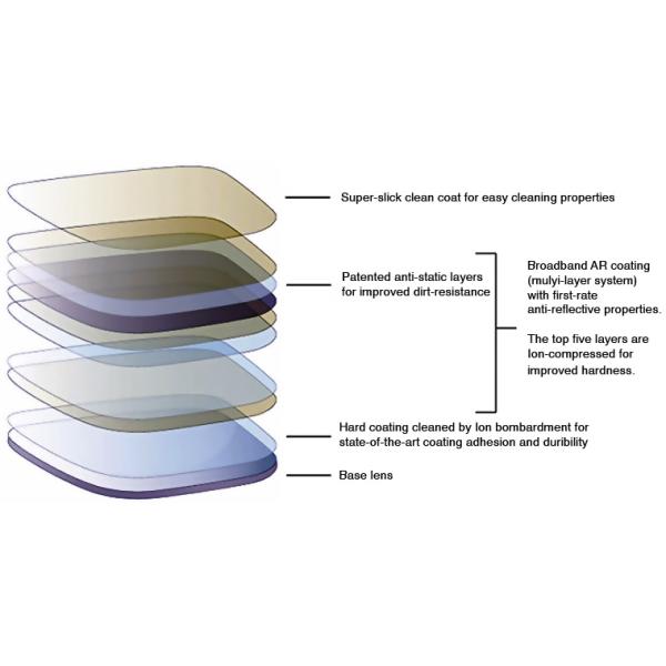 Hydrophobic / AR Coating Prescription Eyeglass Lenses 1.74 Index Aspherical Surface