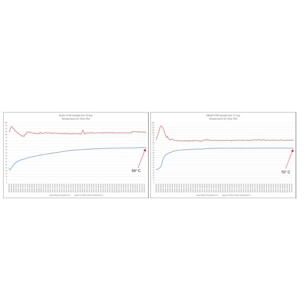 Материал фазового перехода PCM охлаждая для батареи блока батарей Li-иона