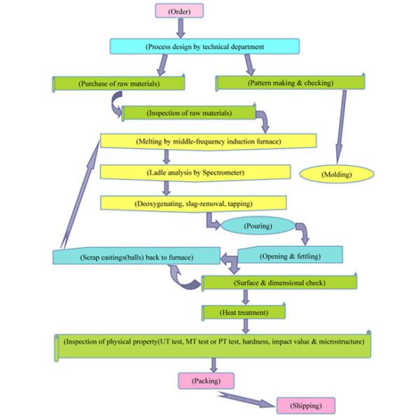 Cr-Mo Alloy Steel Sand Castings Wear-resistant Castings for Mine Mill