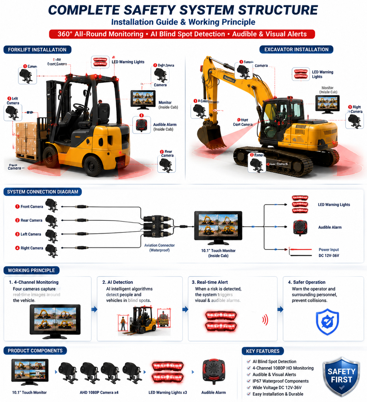 4CH AI BSD Forklift Safety Monitoring System 1080P Camera/display and LED Alarm Light/suitable for Heavy Machinery