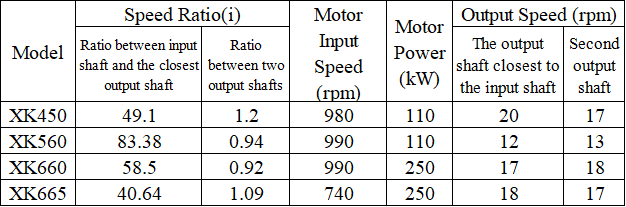 Reduction Gear Reducer For  Mixing Mill Machine