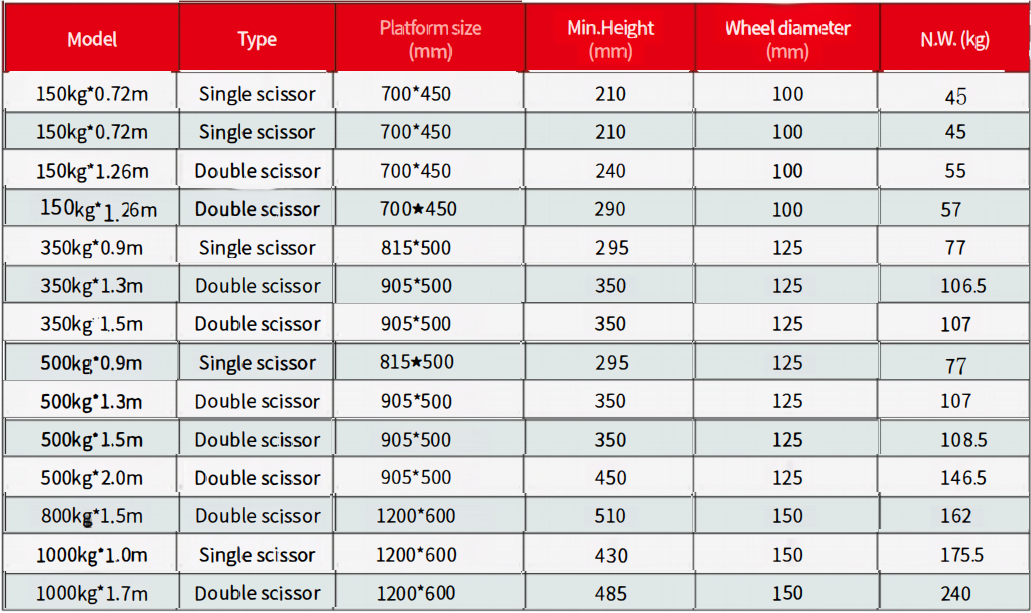 0.9m - 2m Manual Scissor Lift Table 800kg, 500kg, 1000kg Hydraulic Lift Table