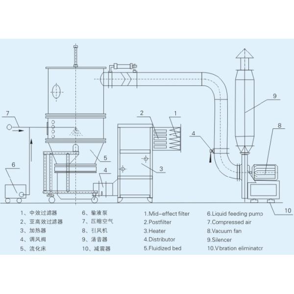 Vertical  Fluid Bed Granulator glatt fluid bed dryer granulator