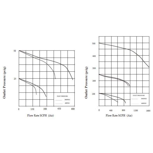 Место входа Cga580 PCTFE регулятора давления давления SS316L 3000psig высокое