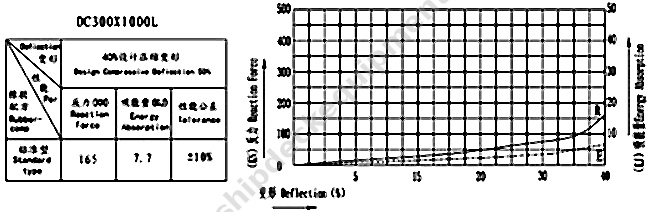 D Type Rubber Fender for Ships and Marine Terminals