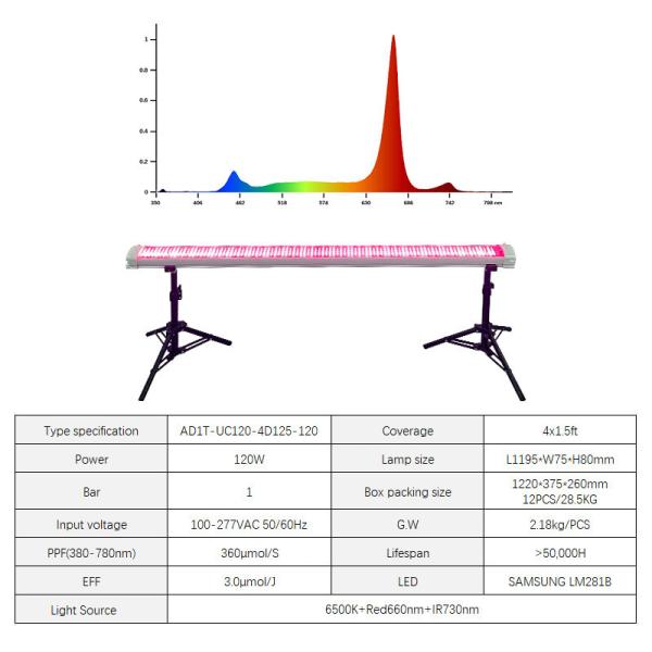 150 watts sous canopée lumières de croissance LED haut rouge 660nm 730nm 6500K