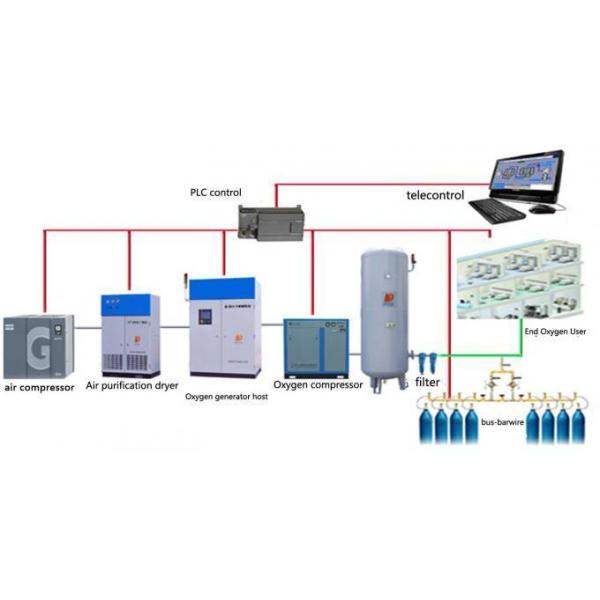 Medical Gas Pipeline System. Medical Gas Alarm, Medical Gas Equipments