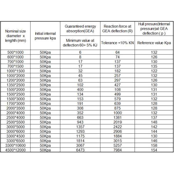 Куртка авиационной шины обвайзера исходного давления 0.05Mpa 0.08Mpa раздувная резиновая