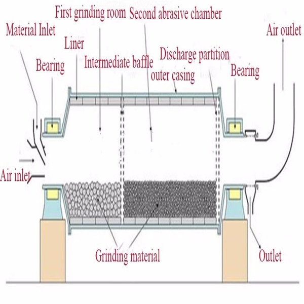 Building Materials 36r/Min 4.8t/H Cement Ball Mill