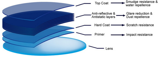 Eyes Protection Cr39 Single Vision Lenses 1.61 Index MR-8 Monomer HMC Coating