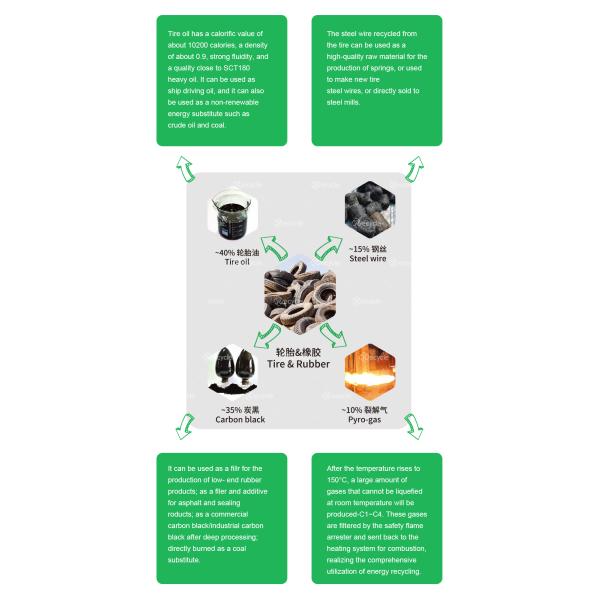 Beston Group Fully Continuous Pyrolysis Plant for Waste Tyre to Fuel Oil and Carbon Black