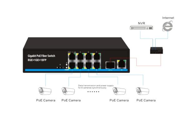 8 puertos 10/100/1000T 802.3at PoE + 1 puerto Ethernet de enlace ascendente + 1 puerto Gigabit SFP Ethernet Switch